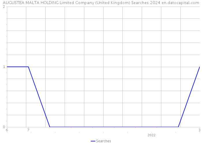 AUGUSTEA MALTA HOLDING Limited Company (United Kingdom) Searches 2024 