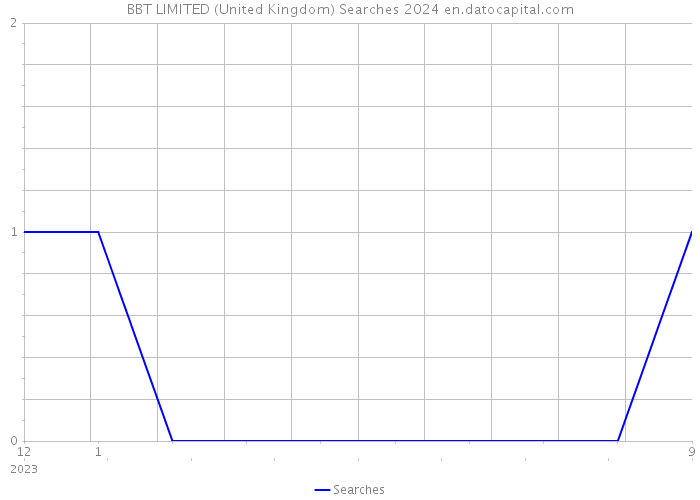BBT LIMITED (United Kingdom) Searches 2024 