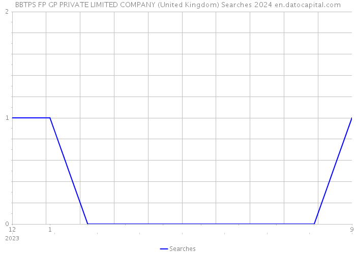 BBTPS FP GP PRIVATE LIMITED COMPANY (United Kingdom) Searches 2024 