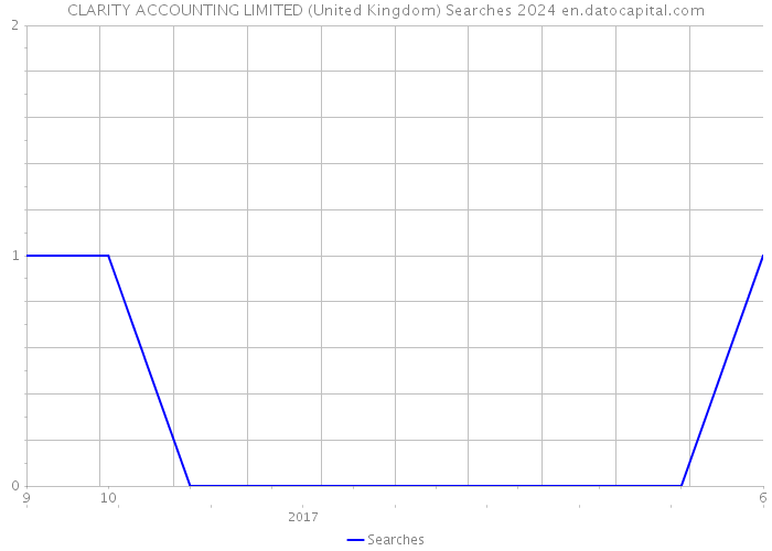 CLARITY ACCOUNTING LIMITED (United Kingdom) Searches 2024 