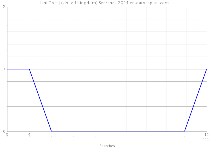 Isni Docaj (United Kingdom) Searches 2024 