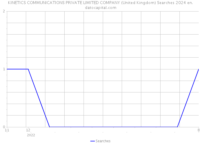 KINETICS COMMUNICATIONS PRIVATE LIMITED COMPANY (United Kingdom) Searches 2024 