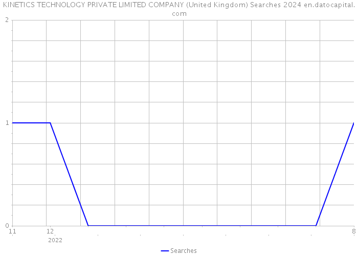 KINETICS TECHNOLOGY PRIVATE LIMITED COMPANY (United Kingdom) Searches 2024 