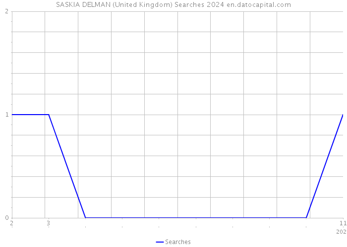 SASKIA DELMAN (United Kingdom) Searches 2024 
