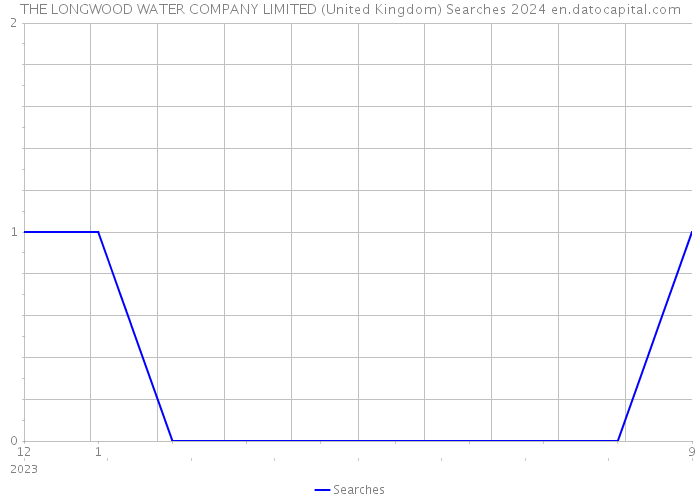 THE LONGWOOD WATER COMPANY LIMITED (United Kingdom) Searches 2024 