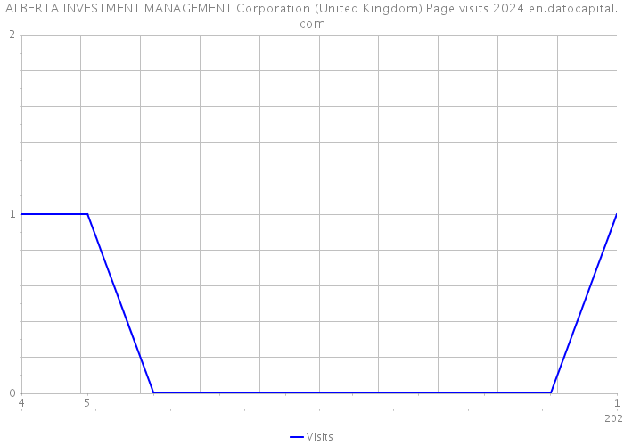 ALBERTA INVESTMENT MANAGEMENT Corporation (United Kingdom) Page visits 2024 