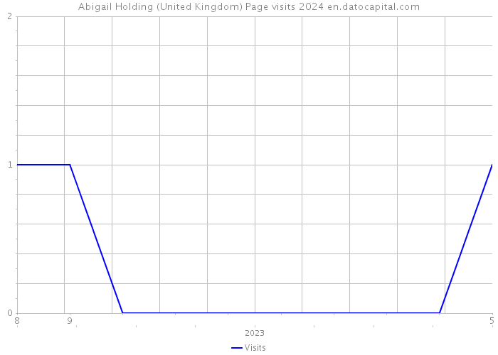Abigail Holding (United Kingdom) Page visits 2024 