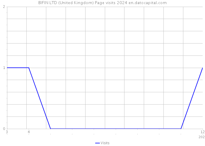BIFIN LTD (United Kingdom) Page visits 2024 