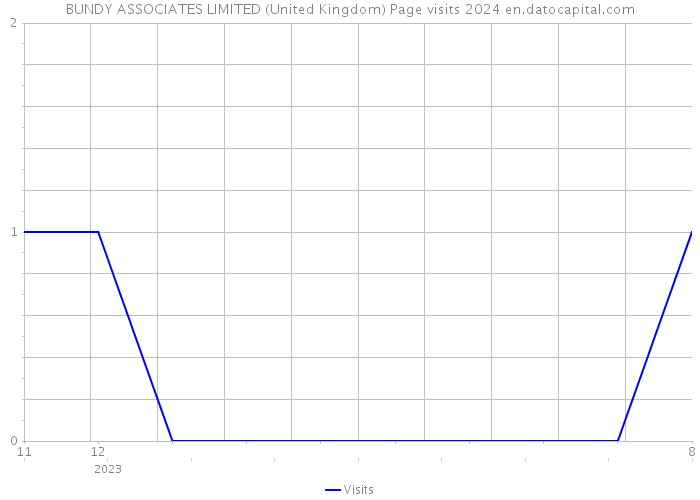 BUNDY ASSOCIATES LIMITED (United Kingdom) Page visits 2024 