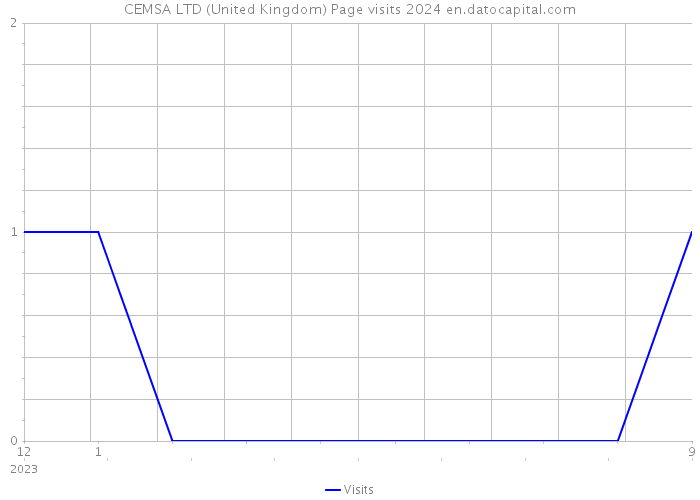 CEMSA LTD (United Kingdom) Page visits 2024 