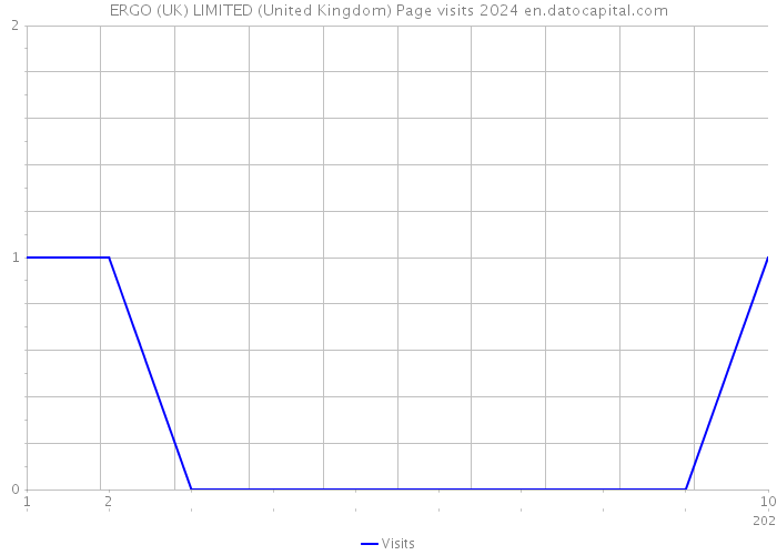 ERGO (UK) LIMITED (United Kingdom) Page visits 2024 