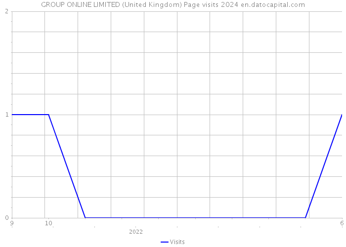 GROUP ONLINE LIMITED (United Kingdom) Page visits 2024 