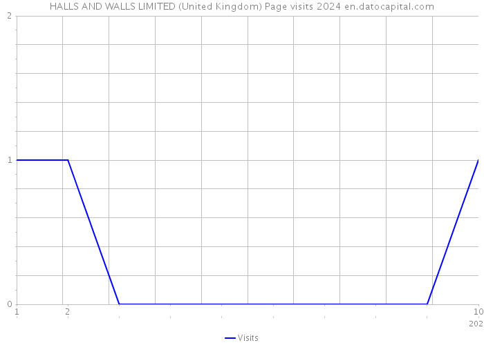 HALLS AND WALLS LIMITED (United Kingdom) Page visits 2024 