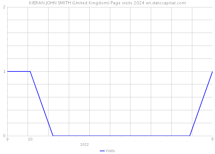 KIERAN JOHN SMITH (United Kingdom) Page visits 2024 