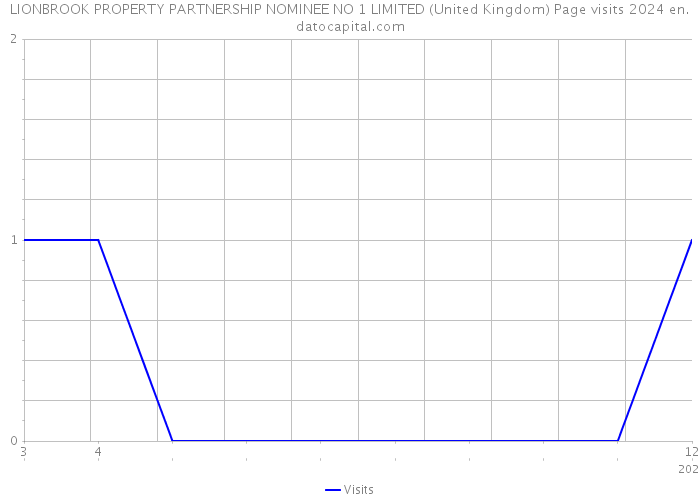 LIONBROOK PROPERTY PARTNERSHIP NOMINEE NO 1 LIMITED (United Kingdom) Page visits 2024 