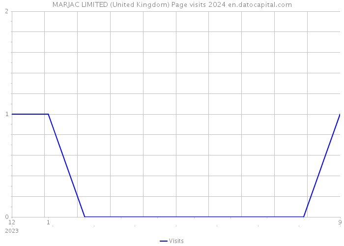 MARJAC LIMITED (United Kingdom) Page visits 2024 