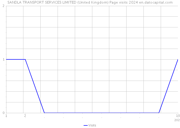SANDLA TRANSPORT SERVICES LIMITED (United Kingdom) Page visits 2024 