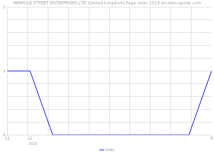 WIMPOLE STREET ENTERPRISES LTD (United Kingdom) Page visits 2024 
