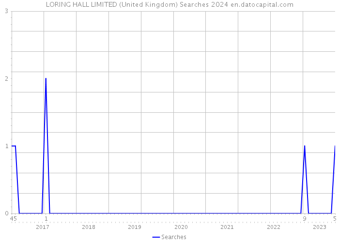 LORING HALL LIMITED (United Kingdom) Searches 2024 