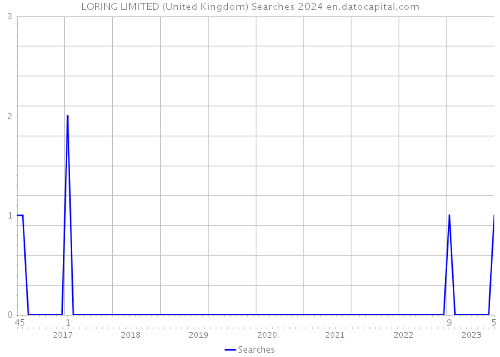 LORING LIMITED (United Kingdom) Searches 2024 