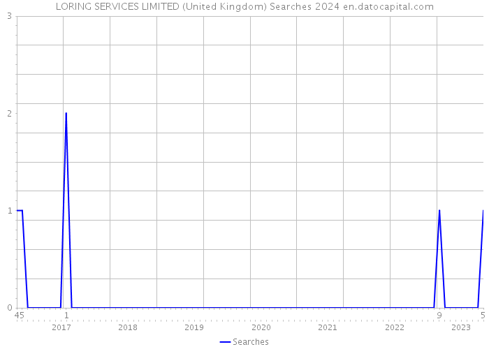 LORING SERVICES LIMITED (United Kingdom) Searches 2024 