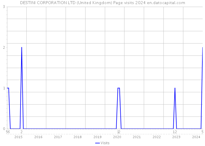 DESTINI CORPORATION LTD (United Kingdom) Page visits 2024 