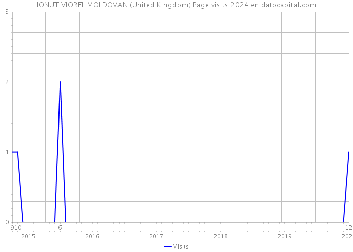 IONUT VIOREL MOLDOVAN (United Kingdom) Page visits 2024 