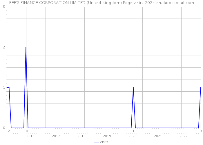 BEE'S FINANCE CORPORATION LIMITED (United Kingdom) Page visits 2024 