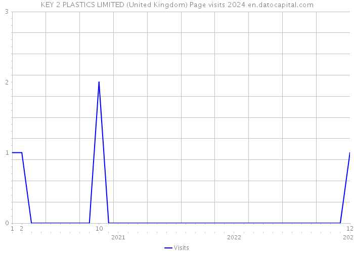 KEY 2 PLASTICS LIMITED (United Kingdom) Page visits 2024 