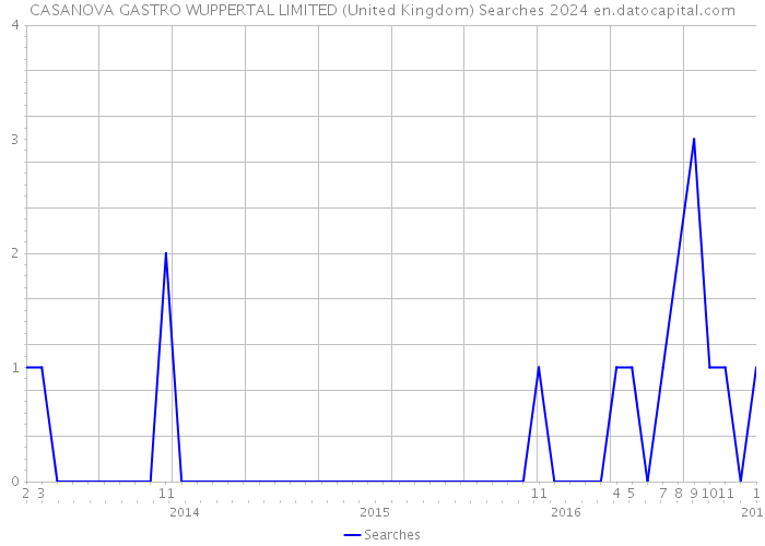 CASANOVA GASTRO WUPPERTAL LIMITED (United Kingdom) Searches 2024 