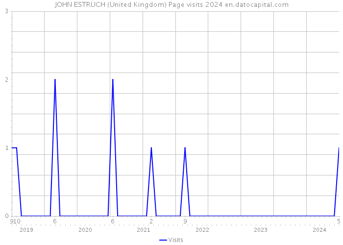 JOHN ESTRUCH (United Kingdom) Page visits 2024 