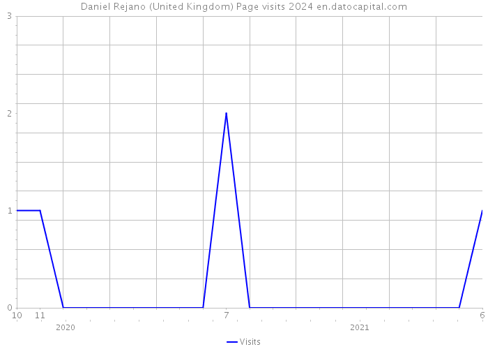Daniel Rejano (United Kingdom) Page visits 2024 