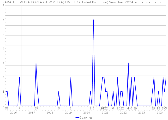 PARALLEL MEDIA KOREA (NEW MEDIA) LIMITED (United Kingdom) Searches 2024 