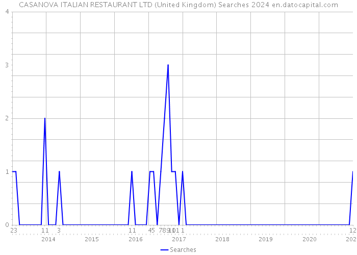 CASANOVA ITALIAN RESTAURANT LTD (United Kingdom) Searches 2024 