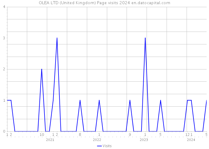 OLEA LTD (United Kingdom) Page visits 2024 