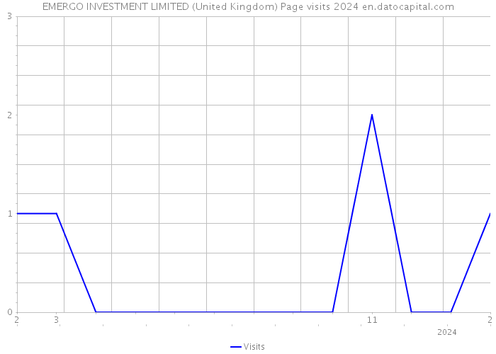 EMERGO INVESTMENT LIMITED (United Kingdom) Page visits 2024 