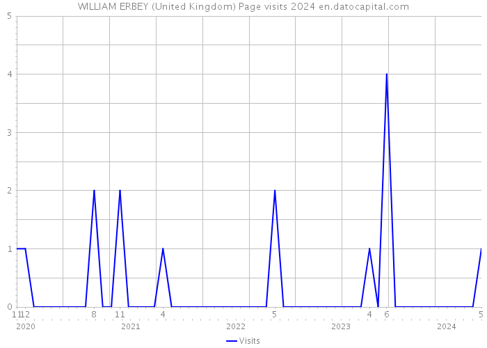 WILLIAM ERBEY (United Kingdom) Page visits 2024 