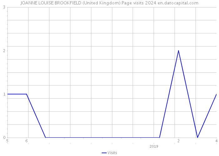 JOANNE LOUISE BROOKFIELD (United Kingdom) Page visits 2024 
