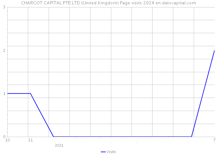 CHARCOT CAPITAL PTE LTD (United Kingdom) Page visits 2024 