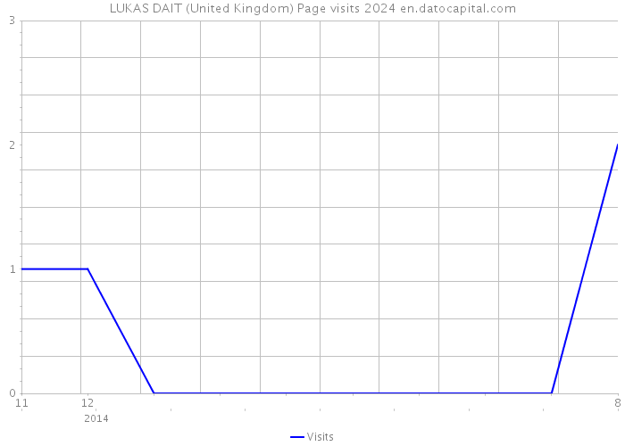 LUKAS DAIT (United Kingdom) Page visits 2024 