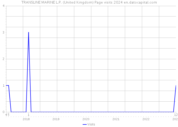 TRANSLINE MARINE L.P. (United Kingdom) Page visits 2024 