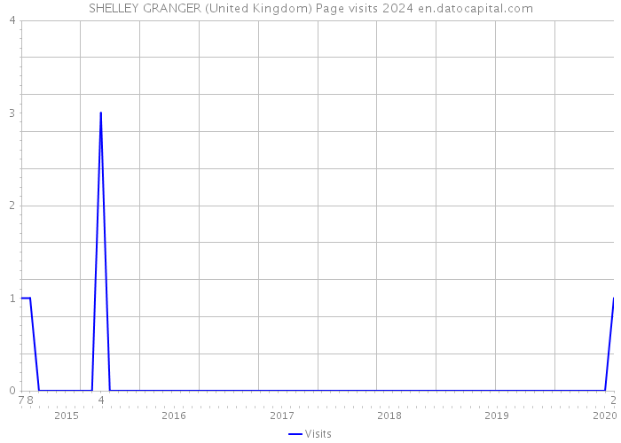 SHELLEY GRANGER (United Kingdom) Page visits 2024 
