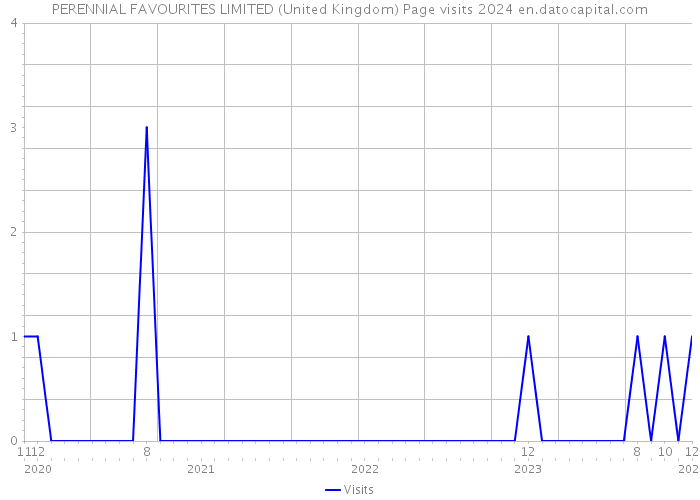 PERENNIAL FAVOURITES LIMITED (United Kingdom) Page visits 2024 