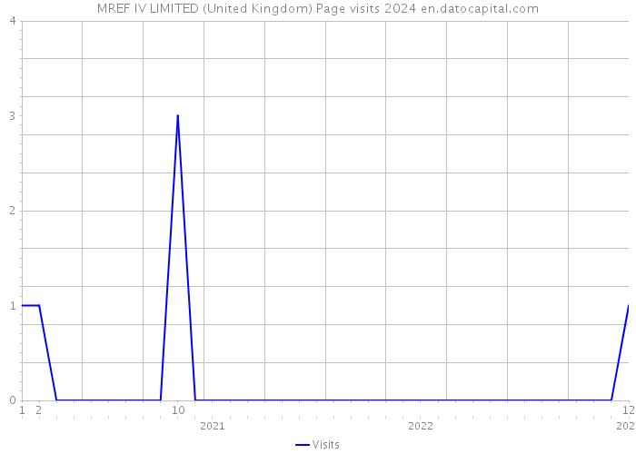 MREF IV LIMITED (United Kingdom) Page visits 2024 