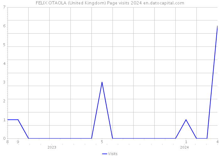 FELIX OTAOLA (United Kingdom) Page visits 2024 