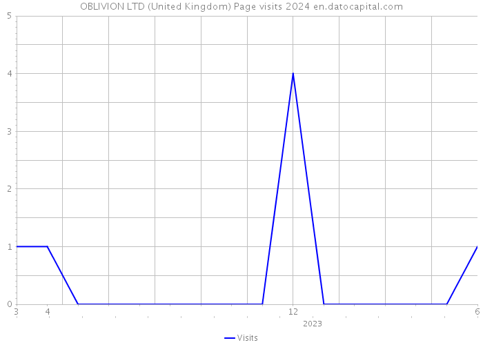 OBLIVION LTD (United Kingdom) Page visits 2024 