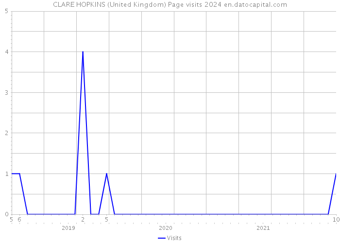 CLARE HOPKINS (United Kingdom) Page visits 2024 