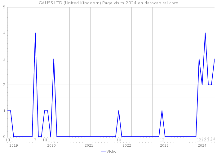 GAUSS LTD (United Kingdom) Page visits 2024 