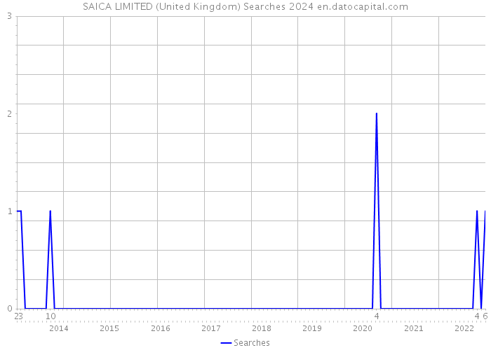 SAICA LIMITED (United Kingdom) Searches 2024 