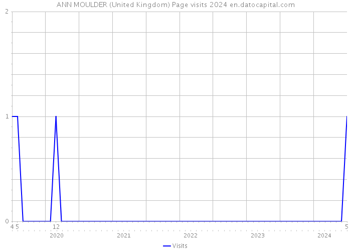 ANN MOULDER (United Kingdom) Page visits 2024 